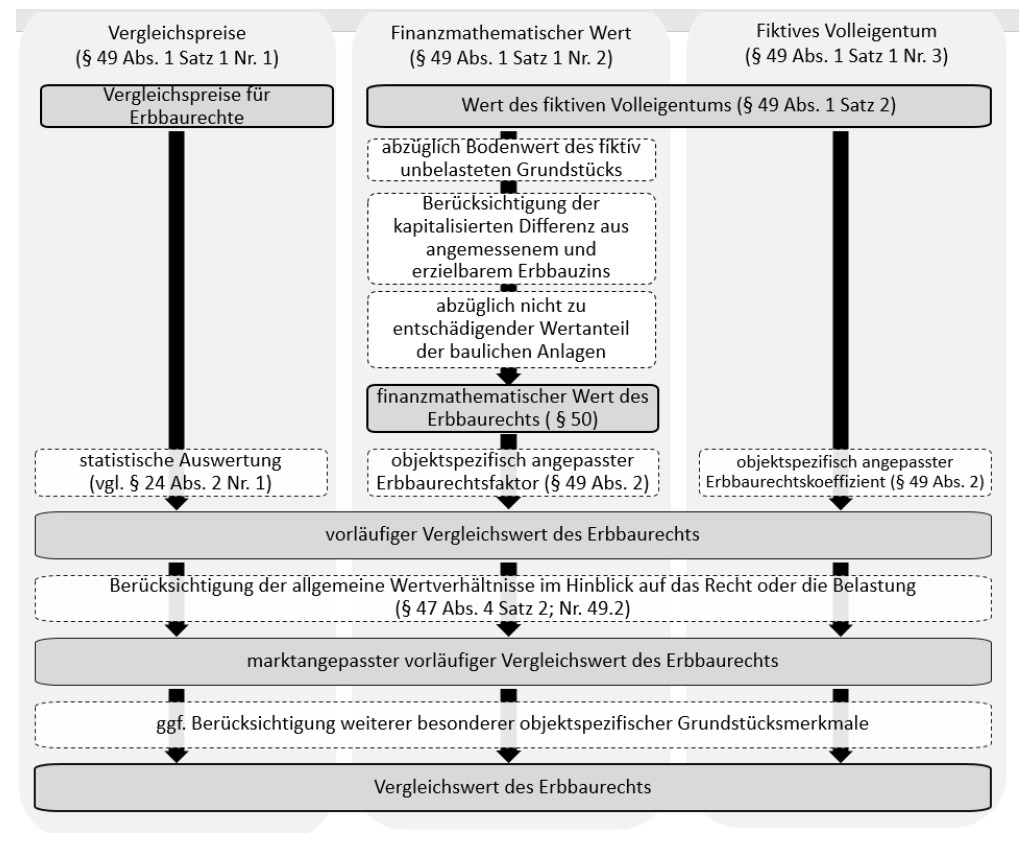 Vergleichswertermittlung zur Bewertung des Erbbaurecht